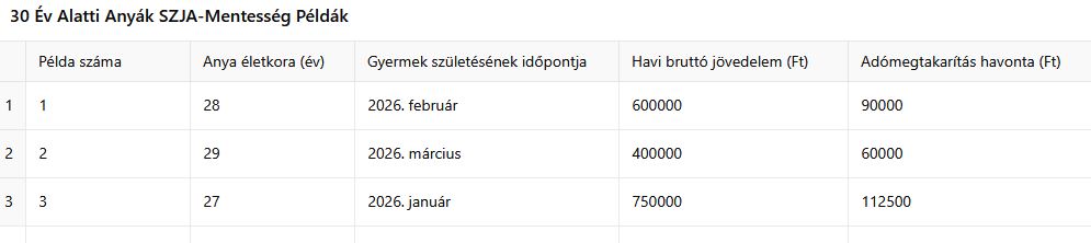 30 év alatti anyák szja kedvezménye