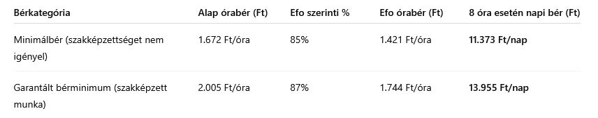 efo kereseti korlát