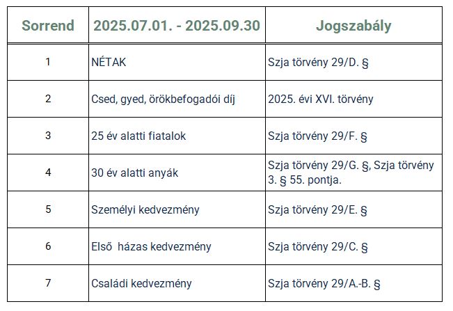 SZJA mentesség 2025.07.01-2025.09.30