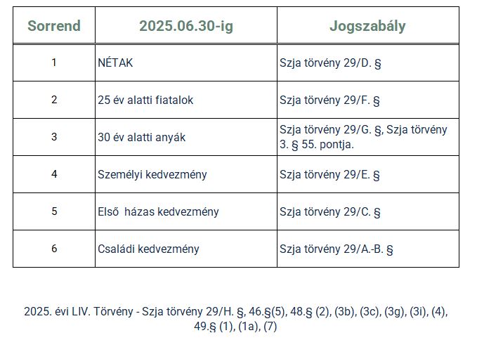 SZJA mentesség sorrend 2025.06.30-ig